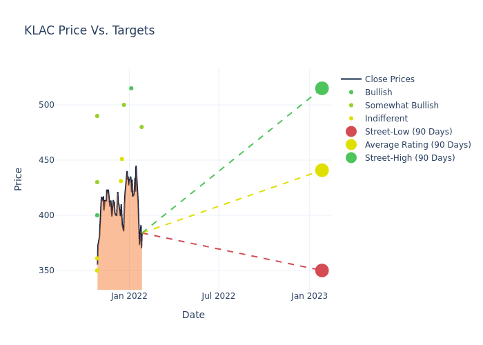 price target chart