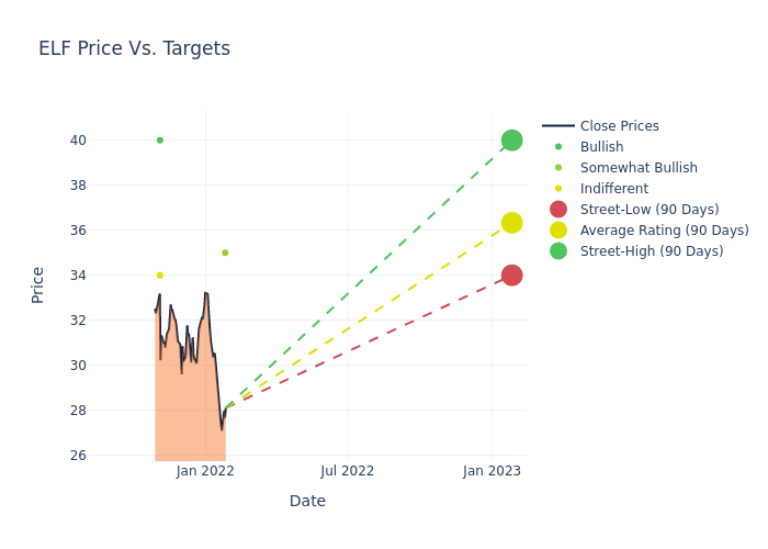 price target chart