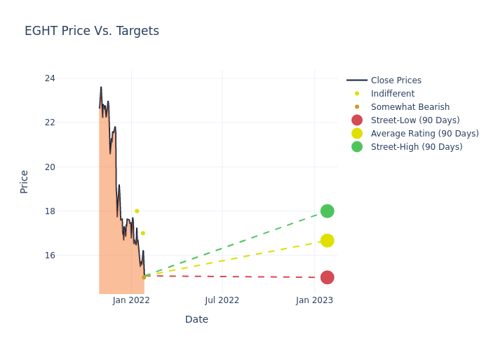 price target chart