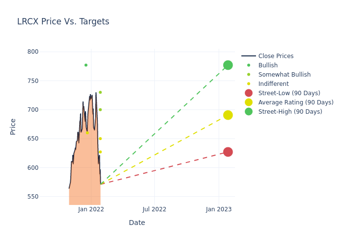 price target chart