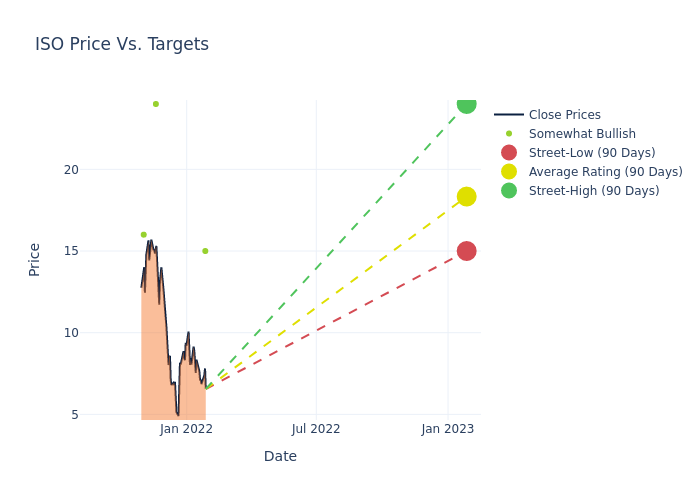 price target chart