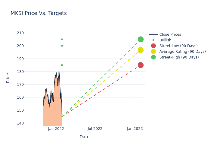 price target chart