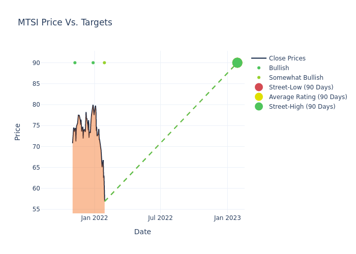 price target chart