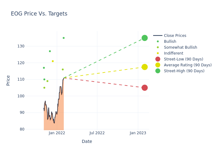 price target chart