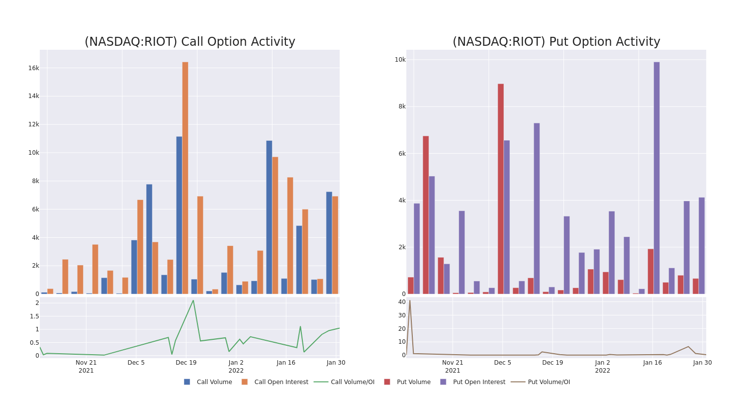 Options Call Chart