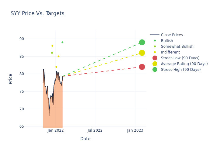 price target chart