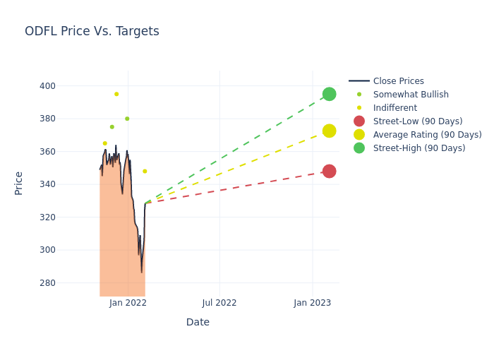 price target chart