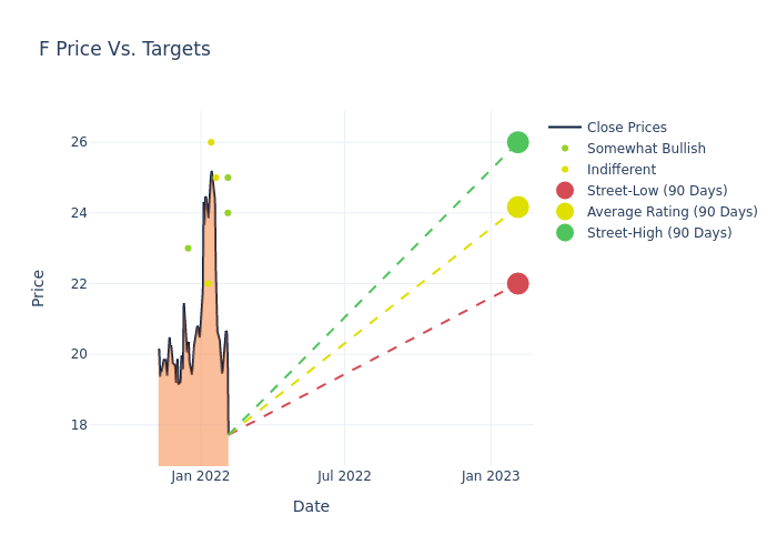 price target chart