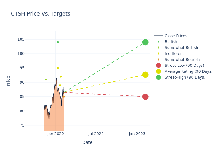 price target chart