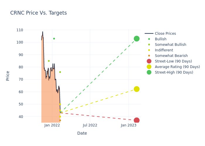 price target chart