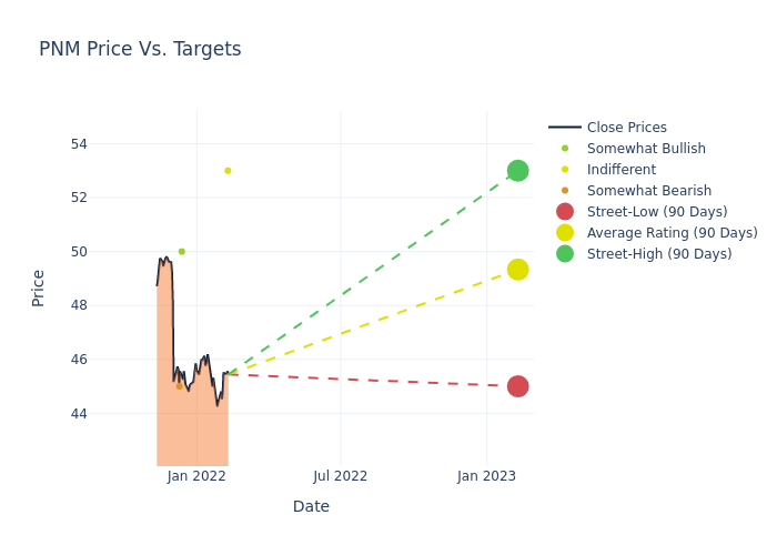 price target chart