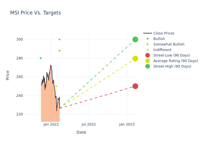 price target chart