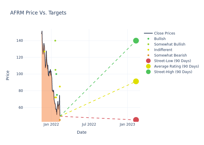 price target chart