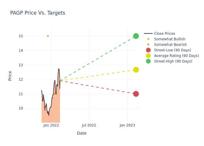 price target chart