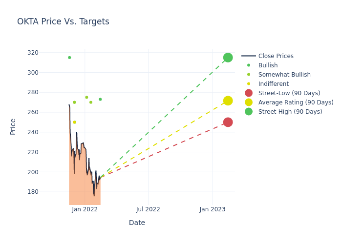 Okta share price