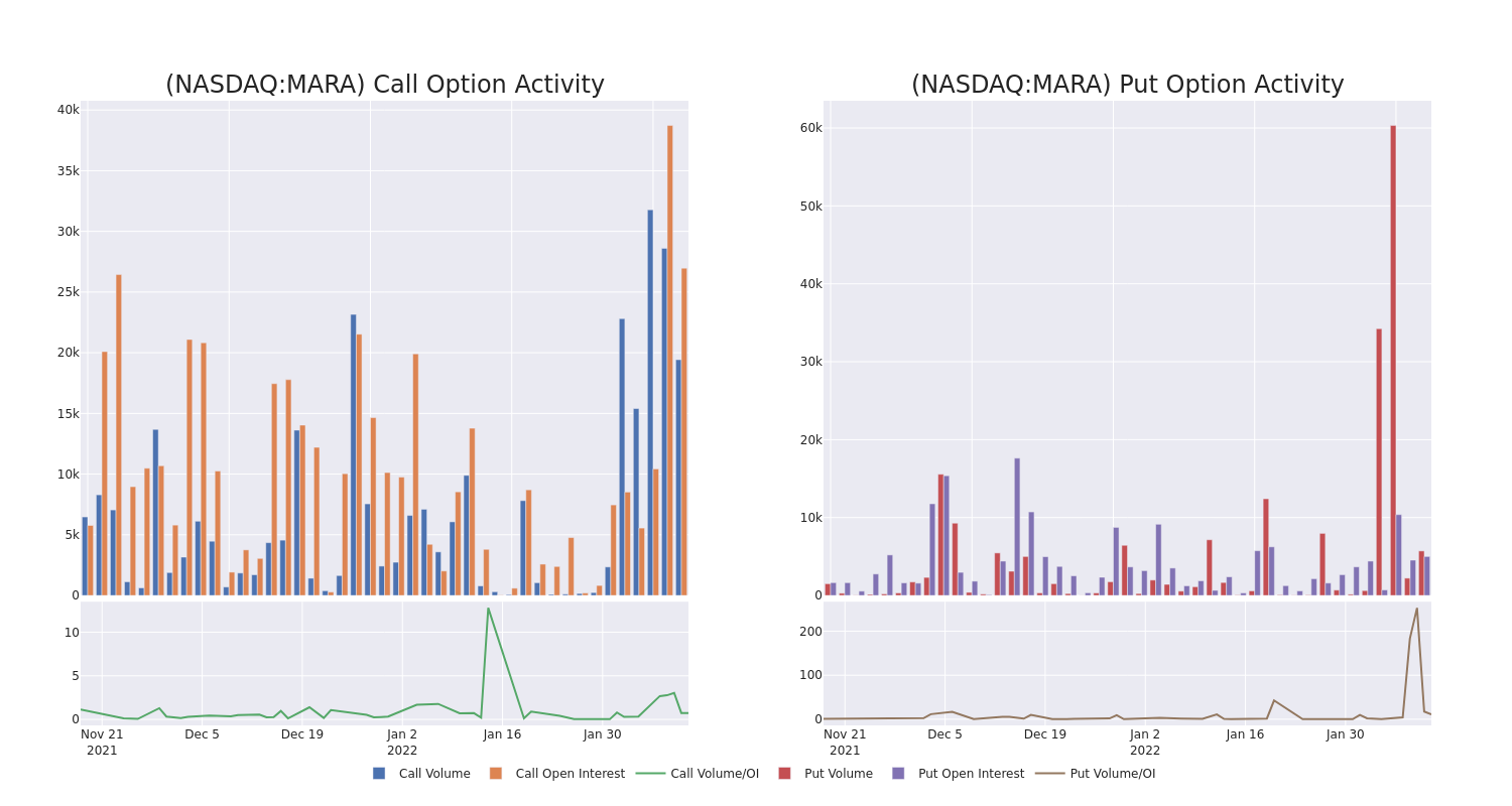 Options Call Chart