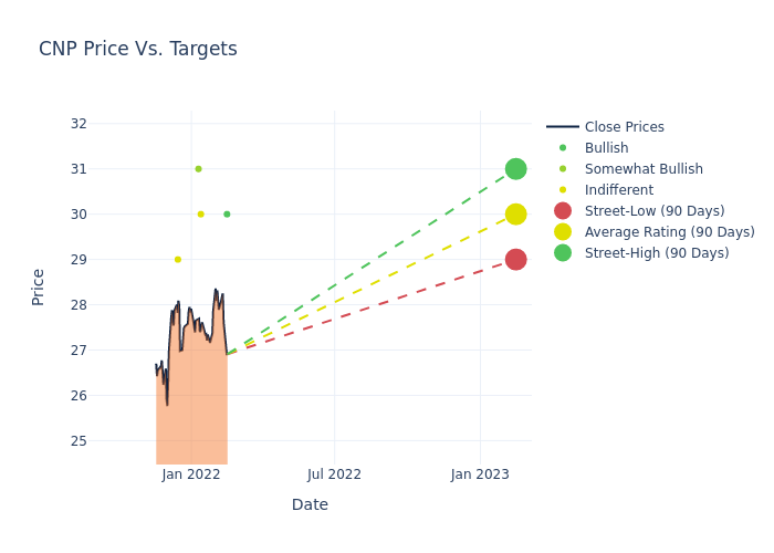 price target chart