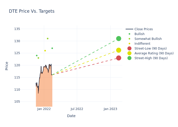 price target chart