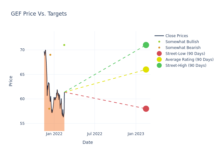 price target chart