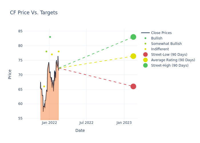 price target chart