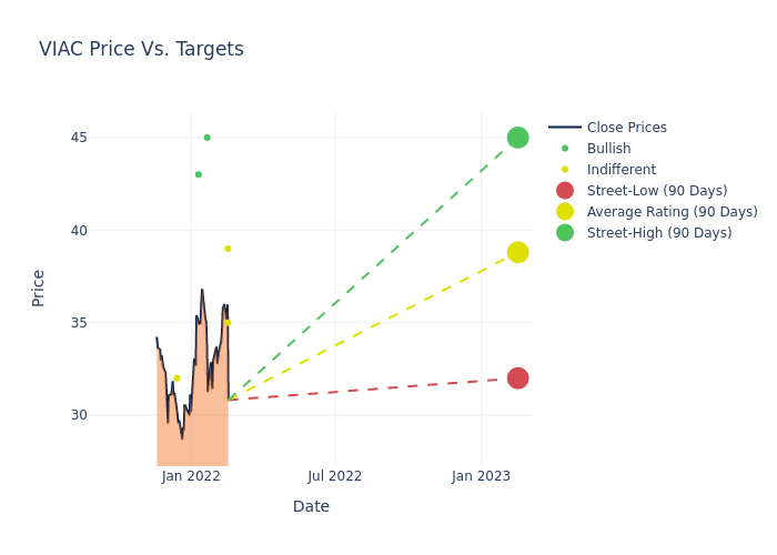 price target chart