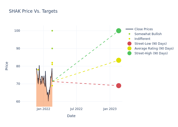 price target chart