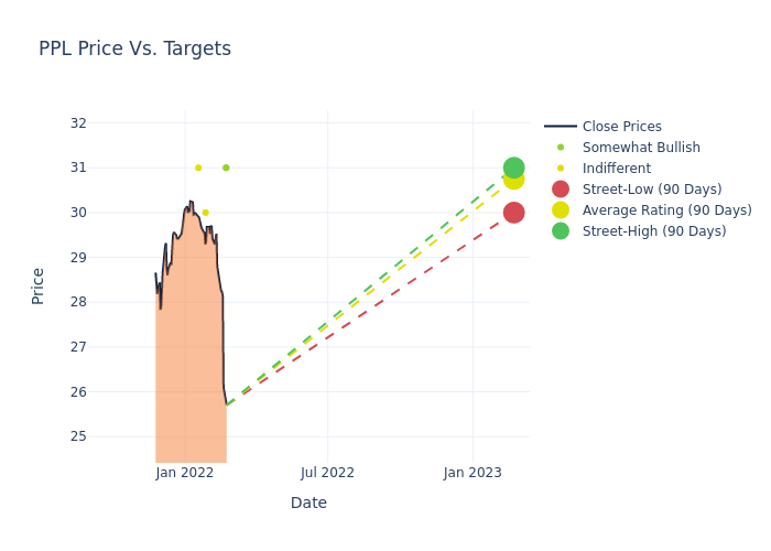 price target chart