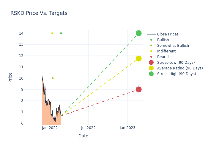 price target chart