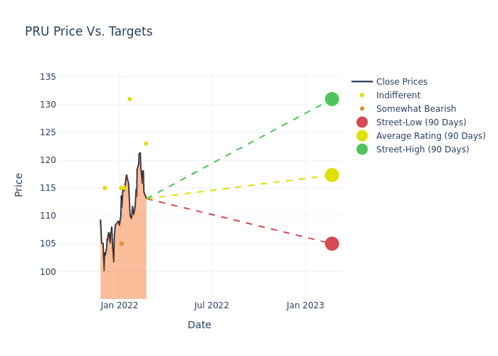 price target chart