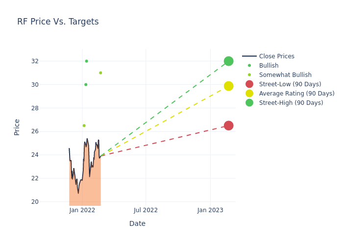 price target chart