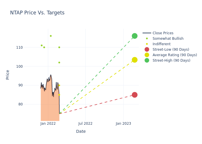 price target chart