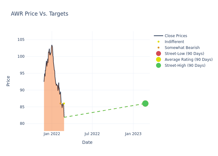 price target chart