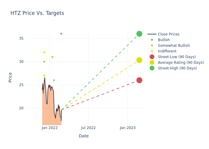 price target chart