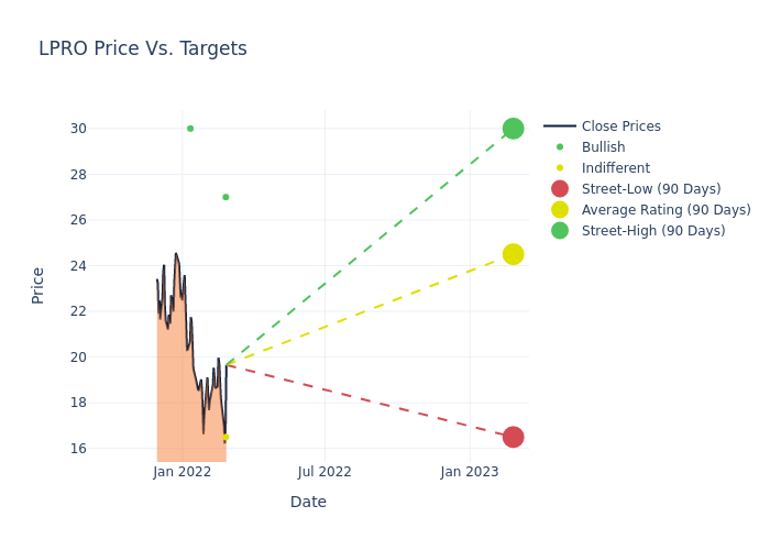 price target chart