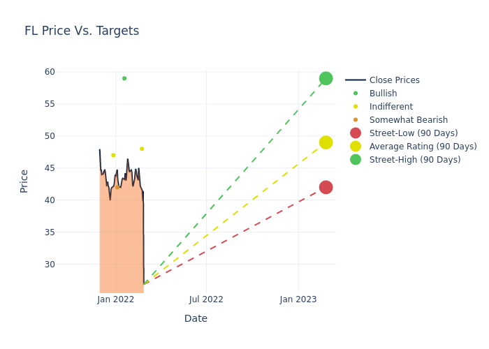 price target chart