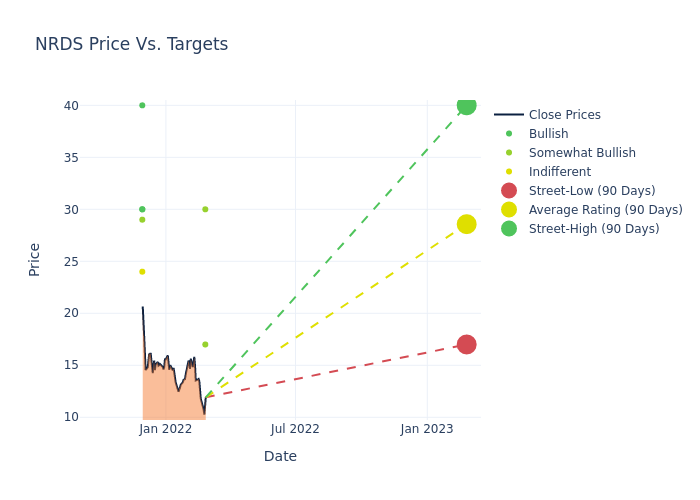 price target chart