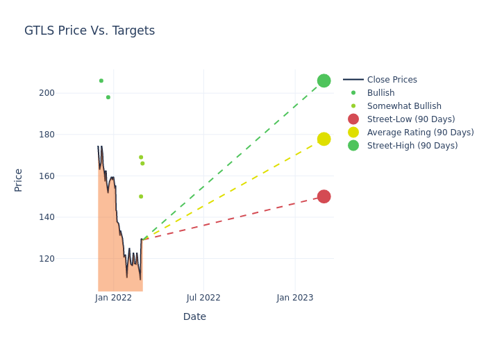 price target chart