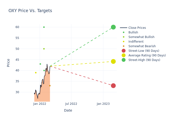 price target chart