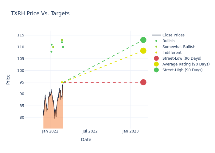 price target chart