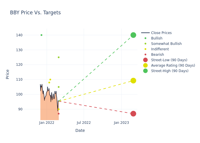 price target chart