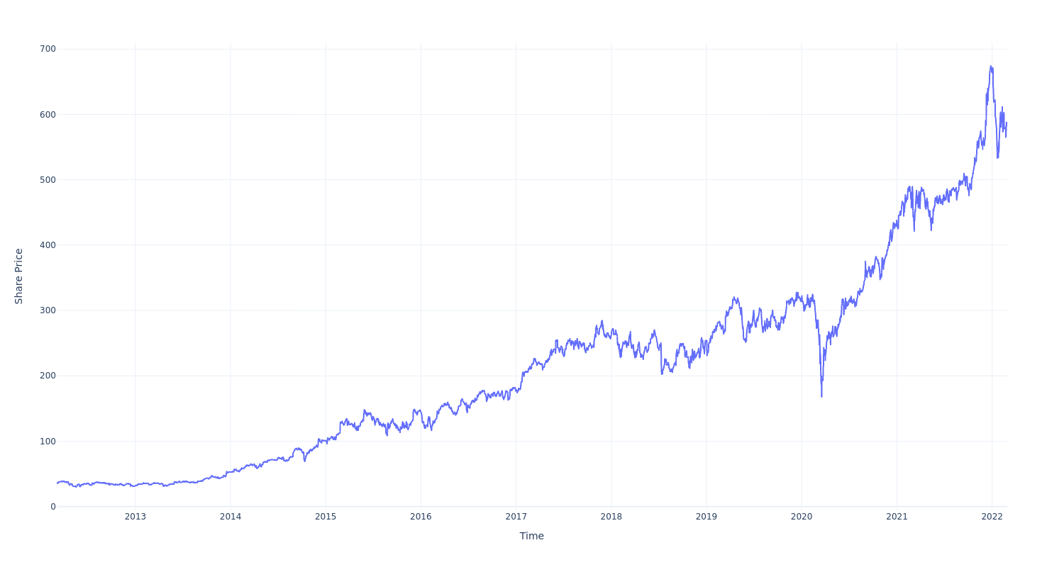 Broadcom share price