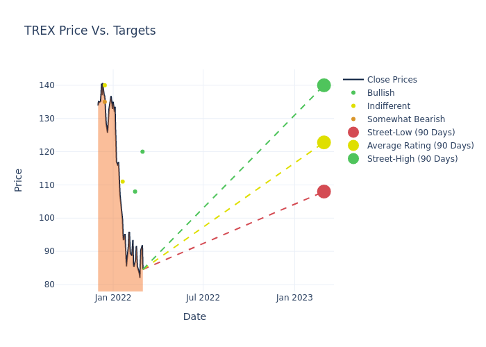 price target chart