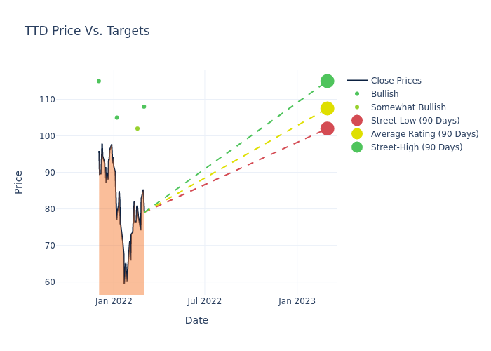 price target chart