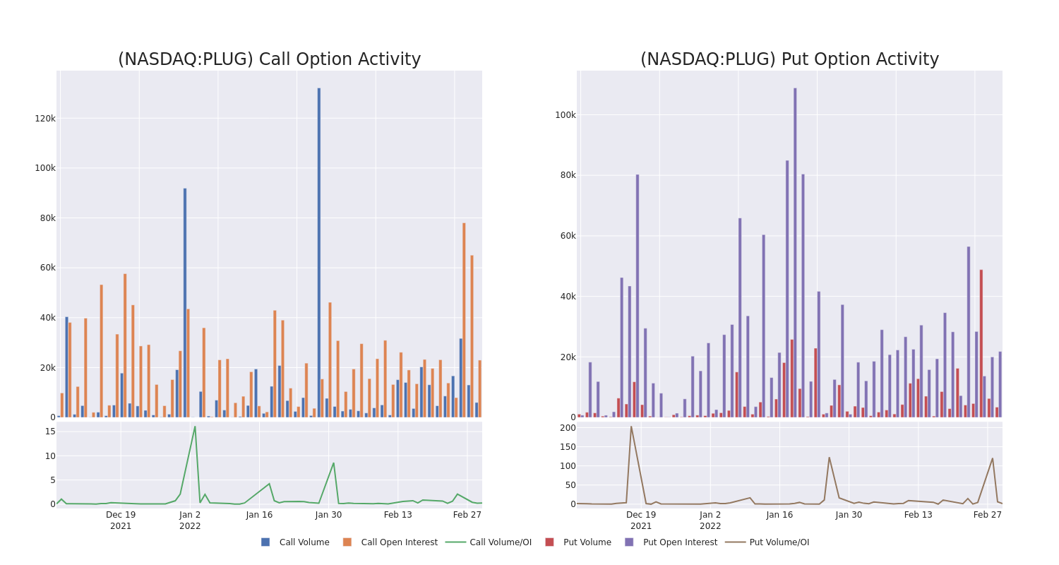 Options Call Chart