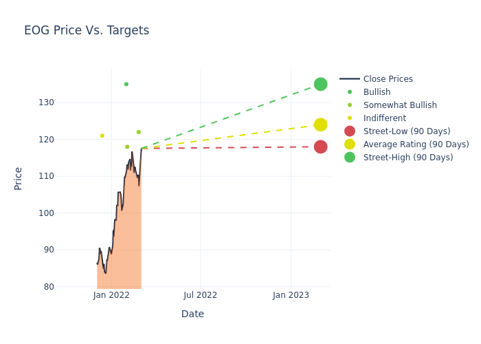 price target chart