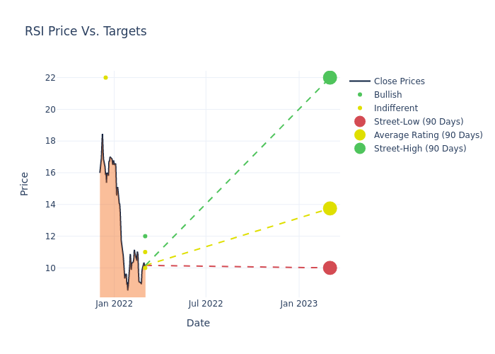 price target chart