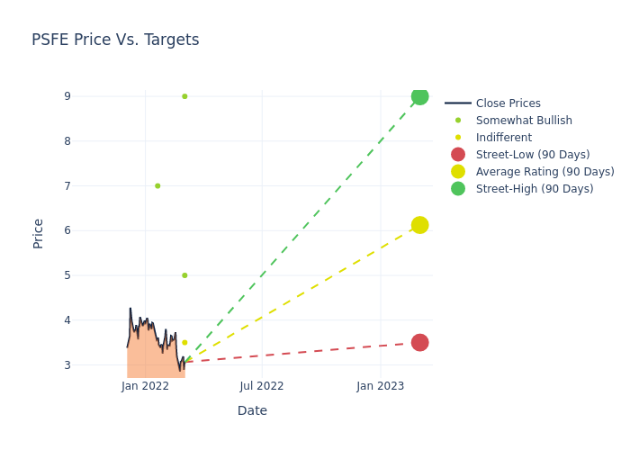 price target chart