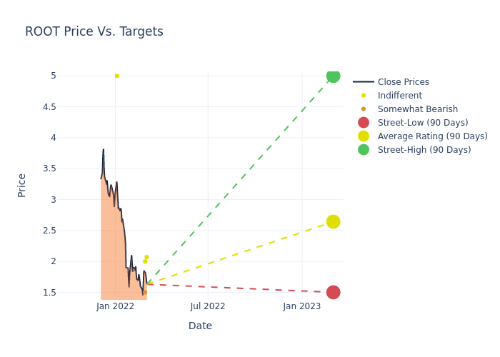 price target chart