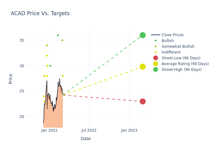 price target chart