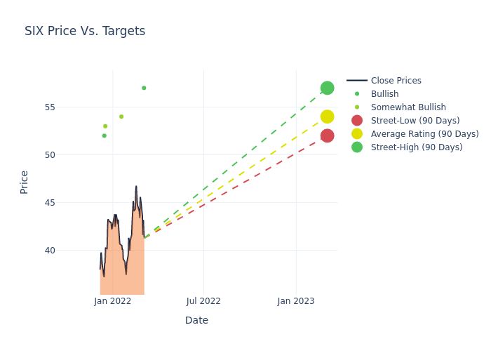 price target chart